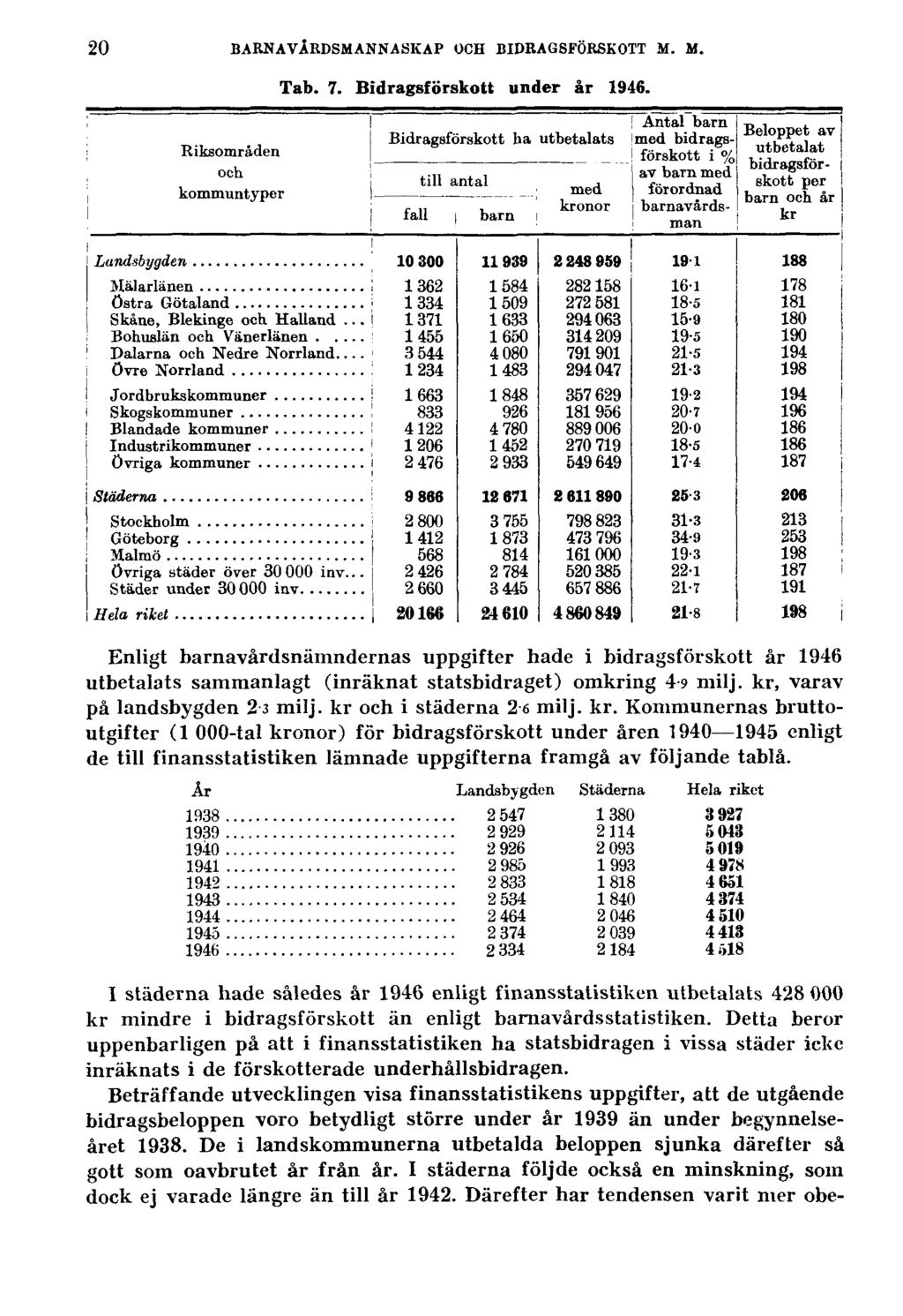 20 BARNAVÅRDSMANNASKAP OCH BIDRAGSFÖRSKOTT M. M. Tab. 7. Bidragsförskott under år 1946.
