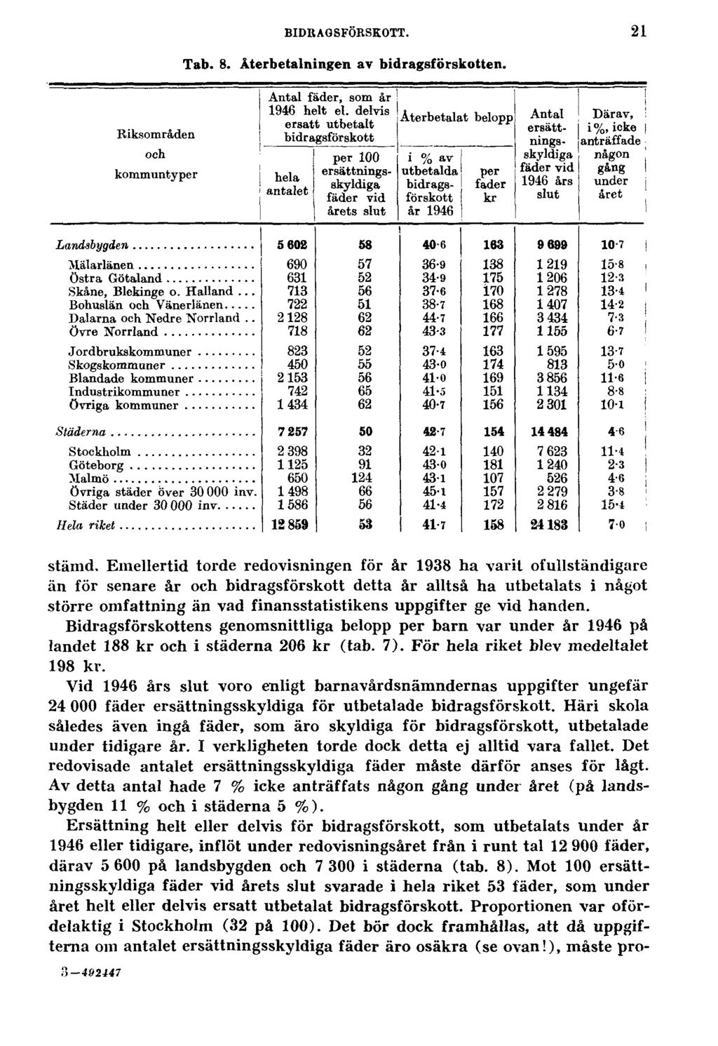 BIDRAGSFÖRSKOTT. Tab. 8. Återbetalningen av bidragsförskotten. 21 stämd.