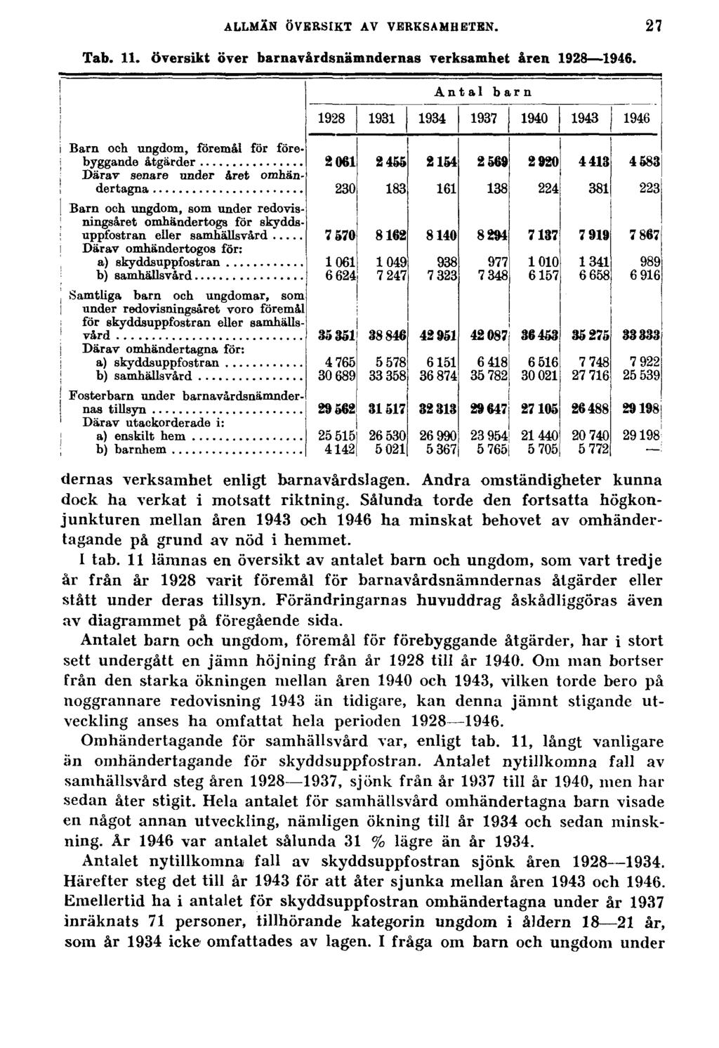 ALLMÄN ÖVERSIKT AV VERKSAMHETEN. Tab. 11. Översikt över barnavårdsnämndernas verksamhet åren 1928 1946. 27 dernas verksamhet enligt barnavårdslagen.