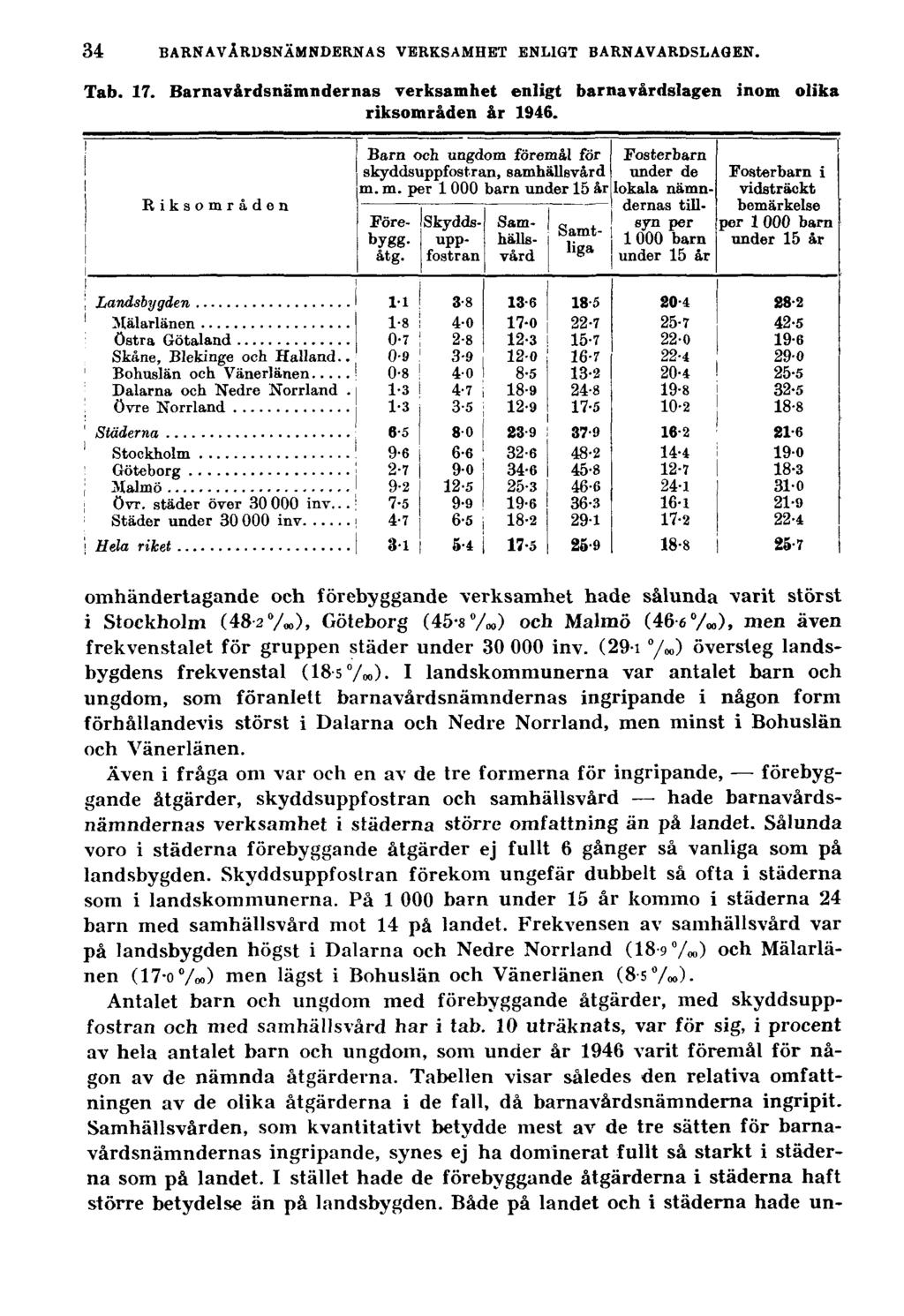 34 BARNAVÅRDSNÄMNDERNAS VERKSAMHET ENLIGT BARNAVARDSLAGEN. Tab. 17. Barnavårdsnämndernas verksamhet enligt barnavårdslagen inom olika riksområden år 1946.