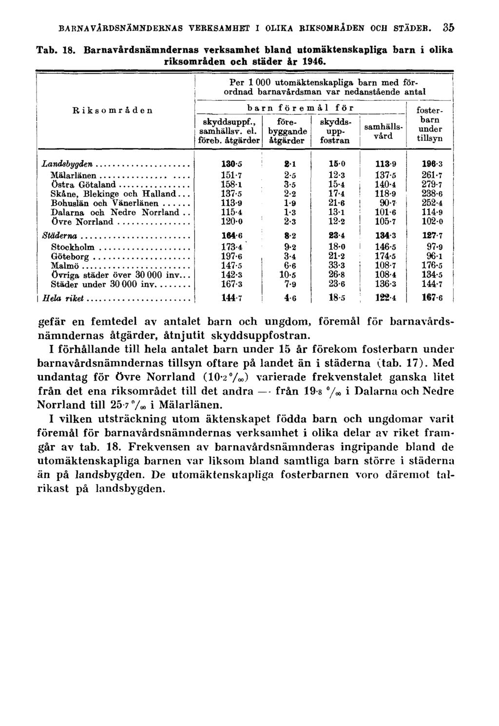 BARNAVÅRDSNÄMNDERNAS VERKSAMHET I OLIKA RIKSOMRÅDEN OCH STÄDER. Tab. 18. Barnavårdsnämndernas verksamhet bland utomäktenskapliga barn i olika riksområden och städer år 1946.