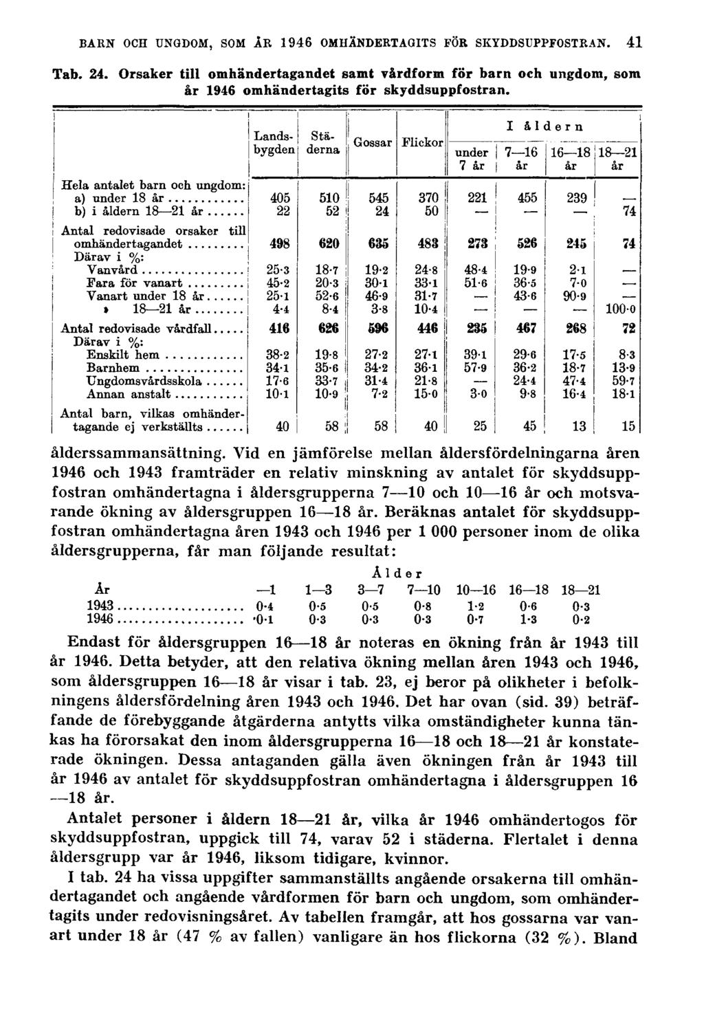 BARN OCH UNGDOM, SOM ÅR 1946 OMHÄNDERTAGITS FÖR SKYDDSUPPFOSTRAN. Tab. 24. Orsaker till omhändertagandet samt vårdform för barn och ungdom, som år 1946 omhändertagits för skyddsuppfostran.