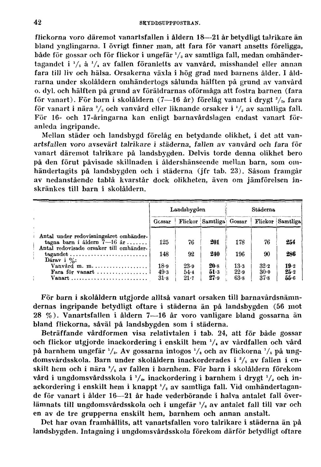 42 SKYDDSUPPFOSTRAN. flickorna voro däremot vanartsfallen i åldern 18 21 år betydligt talrikare än bland ynglingarna.