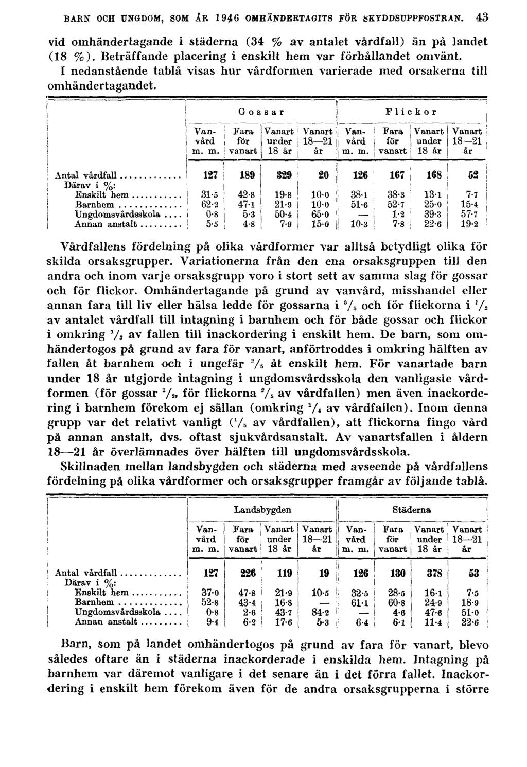 BARN OCH UNGDOM, SOM ÅR 1946 OMHÄNDERTAGITS FÖR SKYDDSUPPFOSTRAN. vid omhändertagande i städerna (34 % av antalet vårdfall) än på landet (18 %).