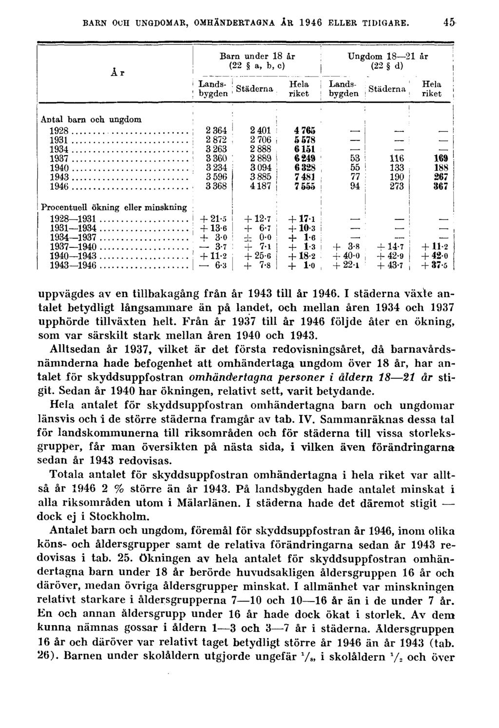 BARN OCH UNGDOMAR, OMHÄNDERTAGNA ÅR 1946 ELLER TIDIGARE. 45 uppvägdes av en tillbakagång från år 1943 till år 1946.