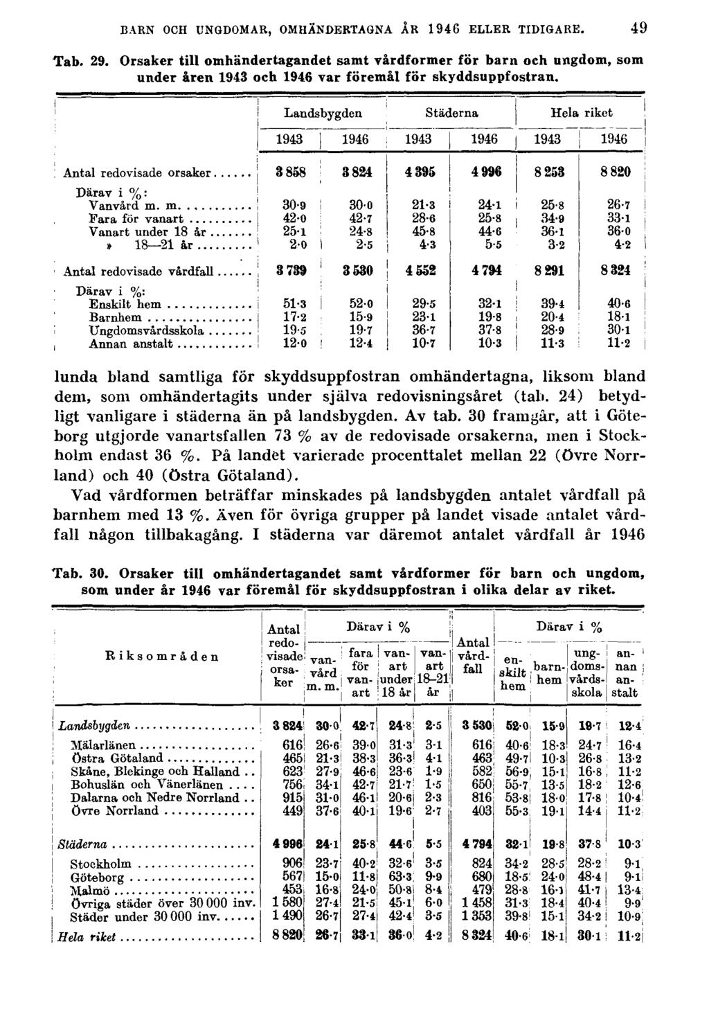 BARN OCH UNGDOMAR, OMHÄNDERTAGNA ÅR 1946 ELLER TIDIGARE. Tab. 29. Orsaker till omhändertagandet samt vårdformer för barn och ungdom, som under åren 1943 och 1946 var föremål för skyddsuppfostran.