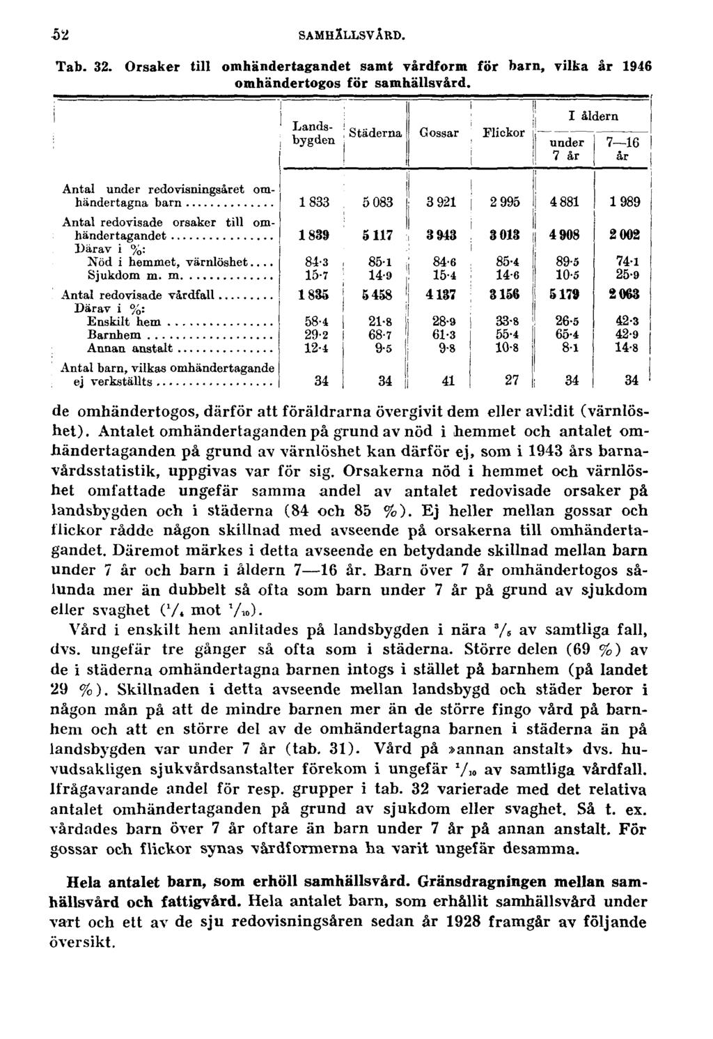 52 SAMHÄLLSVÅRD. Tab. 32. Orsaker till omhändertagandet samt vårdform för barn, vilka år 1946 omhändertogos för samhällsvård.