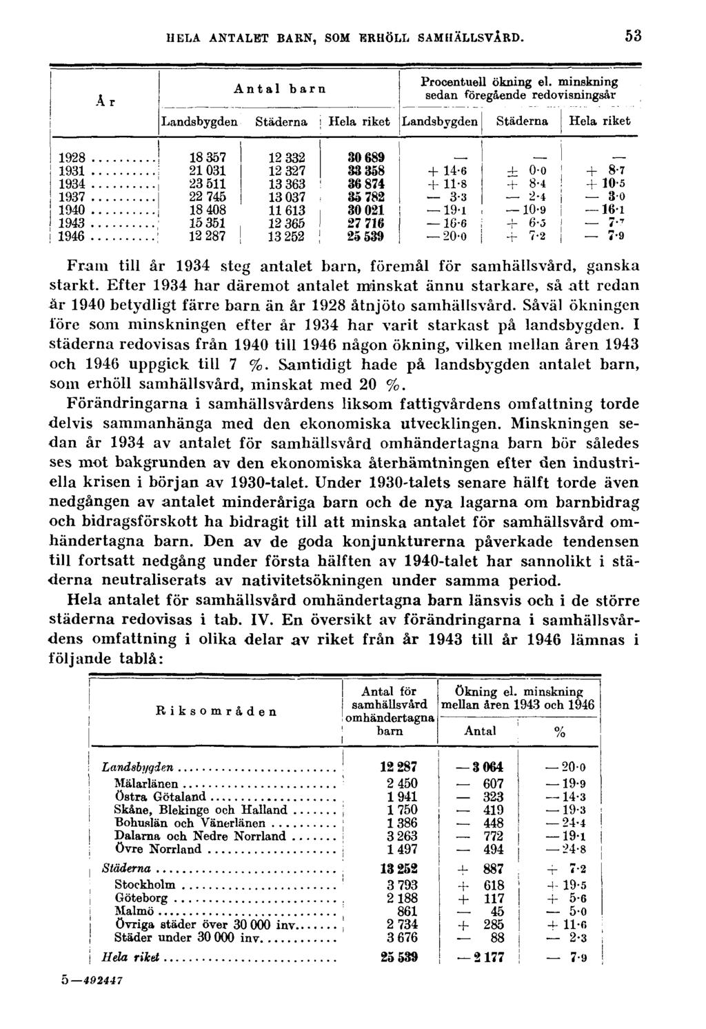 HELA ANTALET BARN, SOM ERHÖLL SAMHÄLLSVÅRD. 53 Fram till år 1934 steg antalet barn, föremål för samhällsvård, ganska starkt.