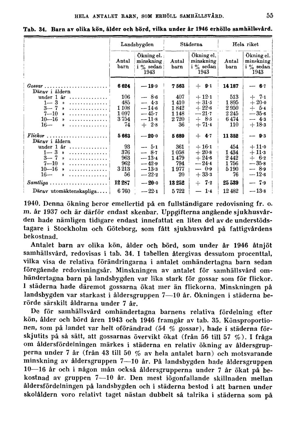 HELA ANTALET BARN, SOM ERHÖLL SAMHÄLLSVÅRD. Tab. 34. Barn av olika kön, ålder och börd, vilka under år 1946 erhöllo samhällsvård. 55 1940.