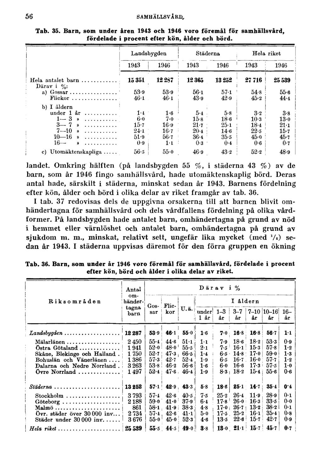 56 SAMHÄLLSVÅRD. Tab. 35. Barn, som under åren 1943 och 1946 voro föremål för samhällsvård, fördelade i procent efter kön, ålder och börd. landet.