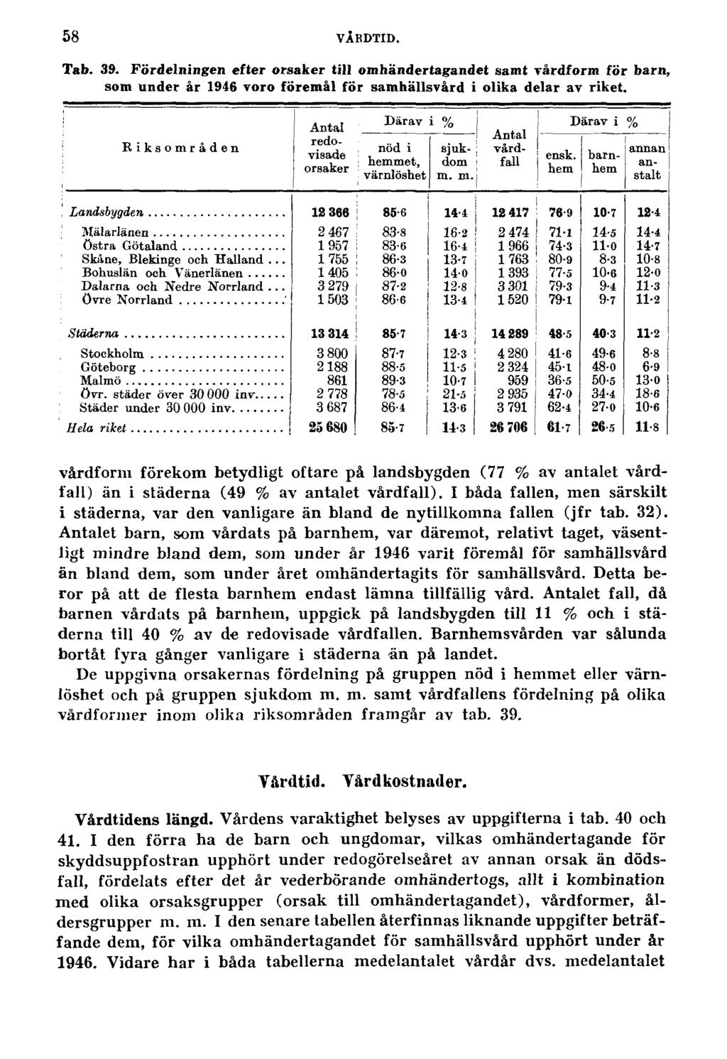 58 VÅRDTID. Tab. 39. Fördelningen efter orsaker till omhändertagandet samt vårdform för barn, som under år 1946 voro föremål för samhällsvård i olika delar av riket.