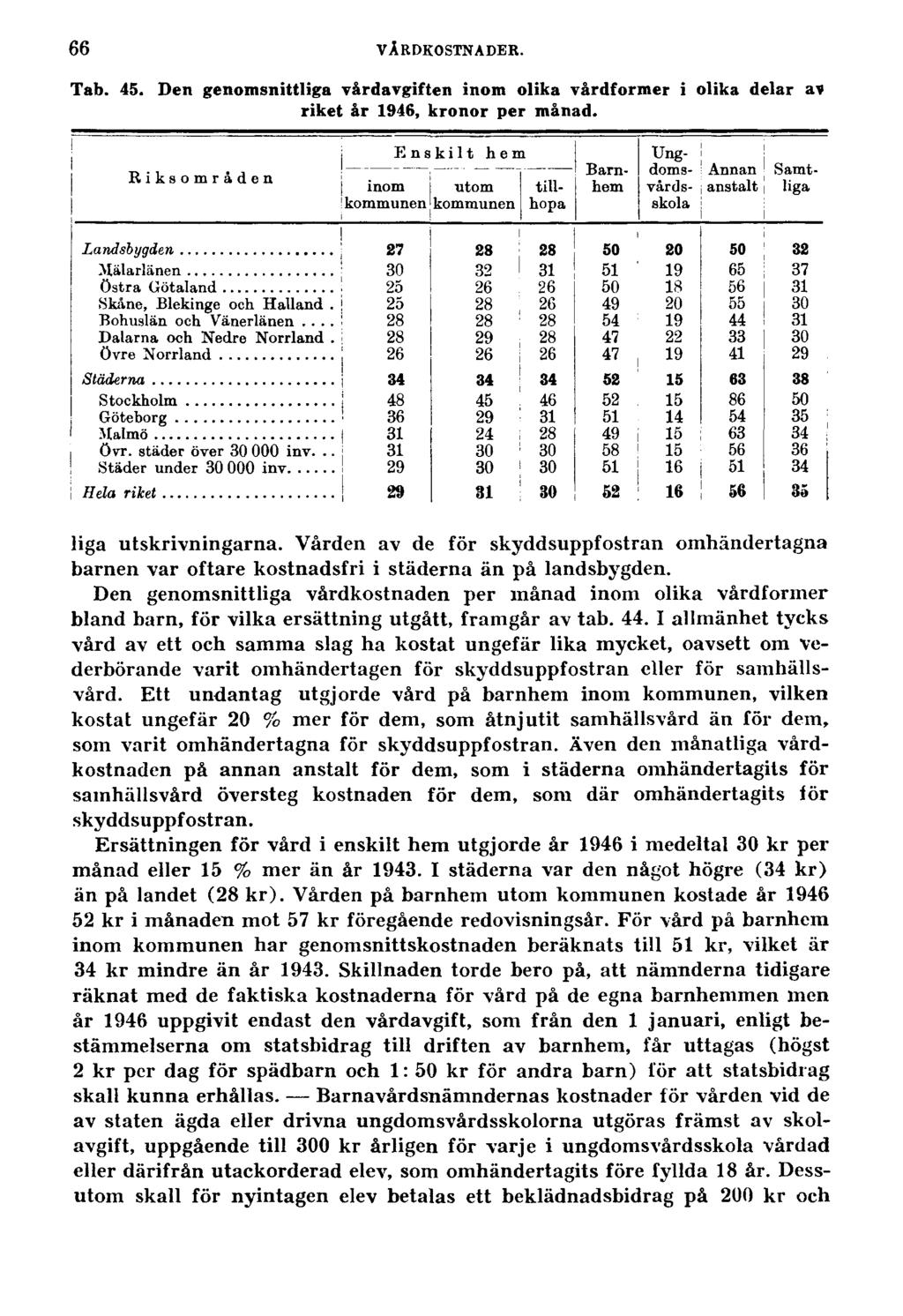 66 VÅRDKOSTNADER. Tab. 45. Den genomsnittliga vårdavgiften inom olika vårdformer i olika delar av riket år 1946, kronor per månad. liga utskrivningarna.