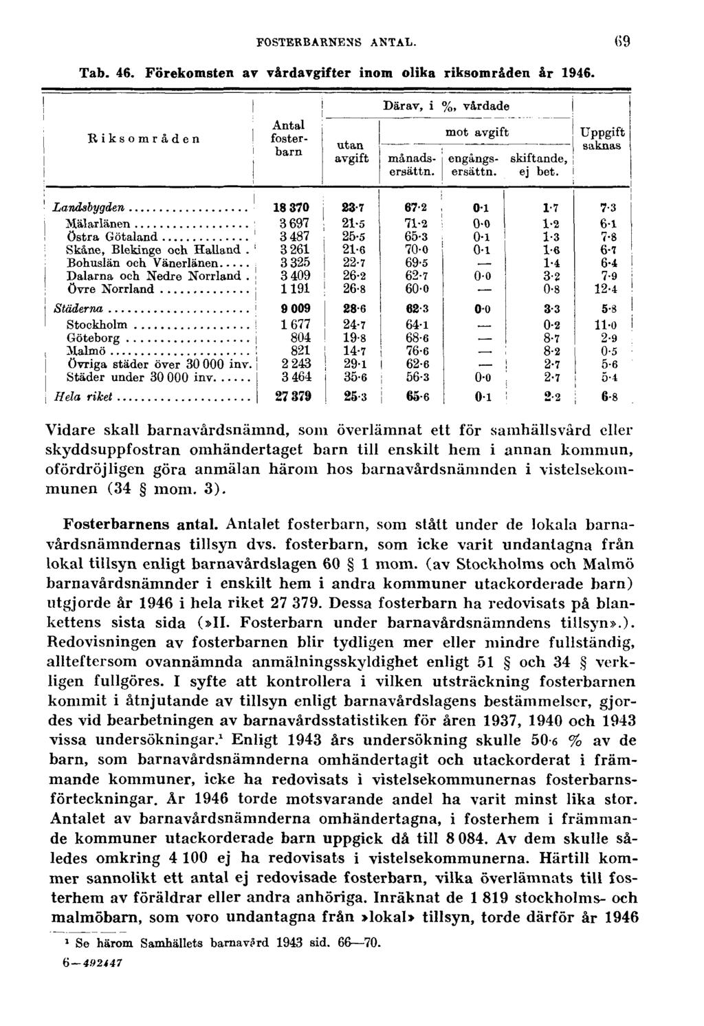 FOSTERBARNENS ANTAL. Tab. 46. Förekomsten av vårdavgifter inom olika riksområden år 1946.