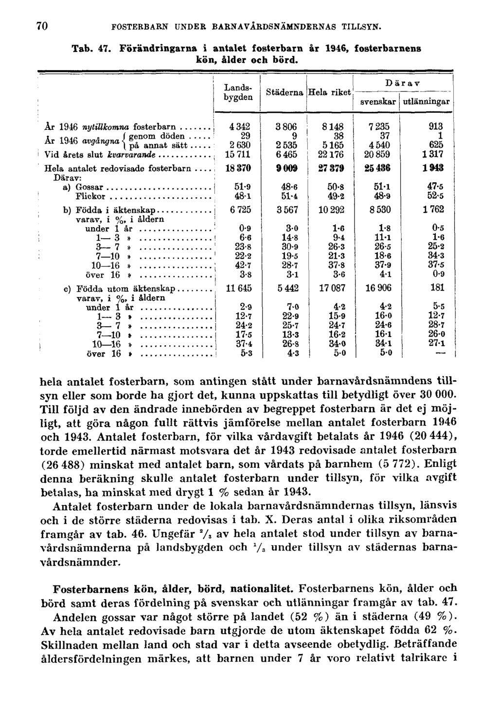 70 FOSTERBARN UNDER BARNAVÅRDSNÄMNDERNAS TILLSYN. Tab. 47. Förändringarna i antalet fosterbarn år 1946, fosterbarnens kön, ålder och börd.