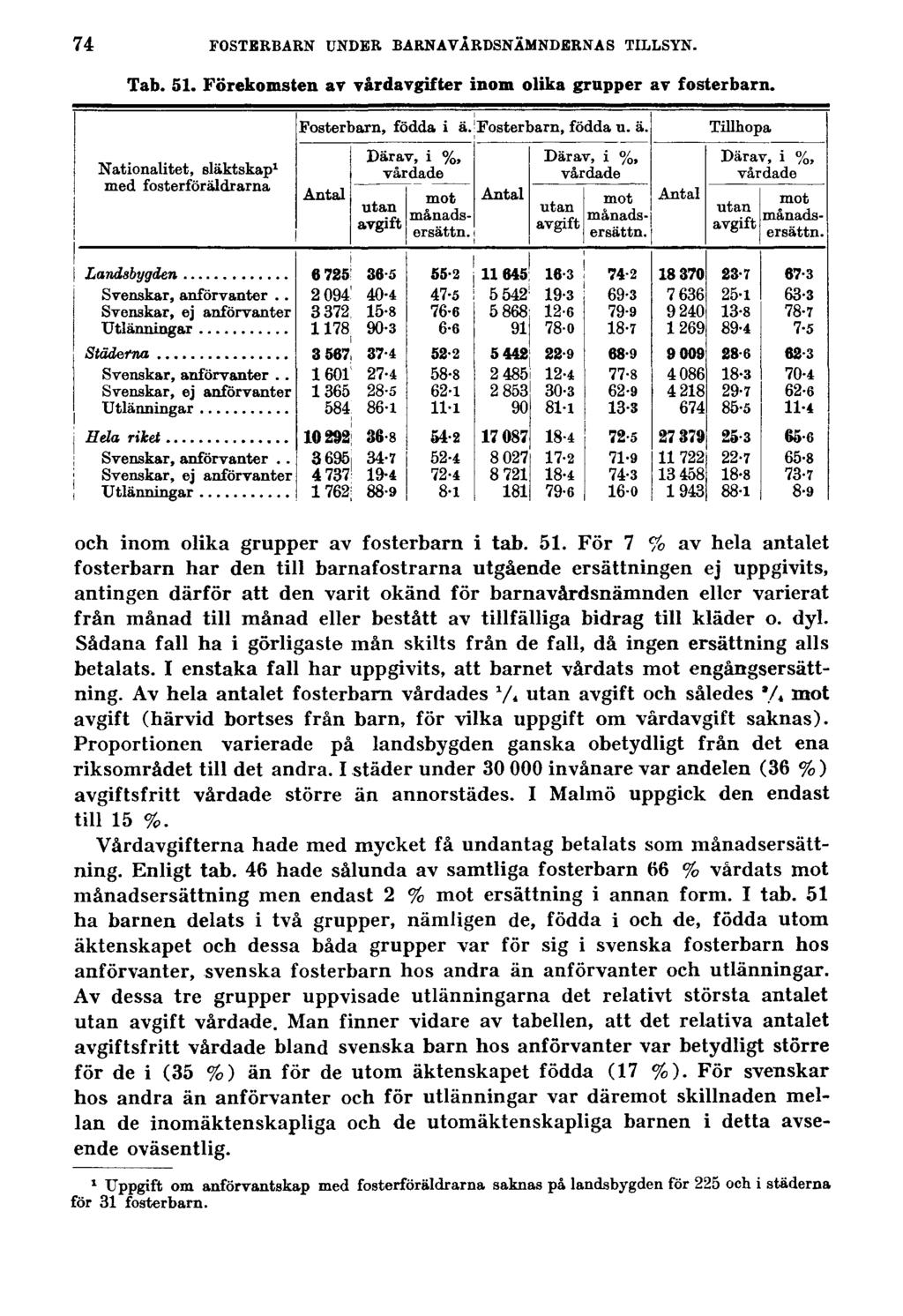 74 FOSTERBARN UNDER BARNAVÅRDSNÄMNDERNAS TILLSYN. Tab. 51.