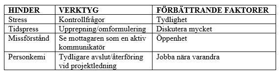 Empiri budskap samt att mottagaren förstått deras sända budskap. Vid några tillfällen används skissning för att förtydliga.