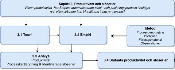 3.3 Analys Nedan kommer teori och empiri ställas emot varandra och besvara följande frågeställning med hjälp av tre analyskapitel: Vilken produktivitet har Staples automatiserade plock- och