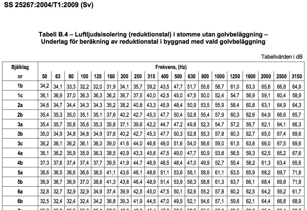 19 5.2 Ljudisolering i stomme (utan golvbeläggning) Luftljudsisolering (reduktionstal) och stegljudsnivå för stomme utan golvbeläggning, enligt typfallen i tabell