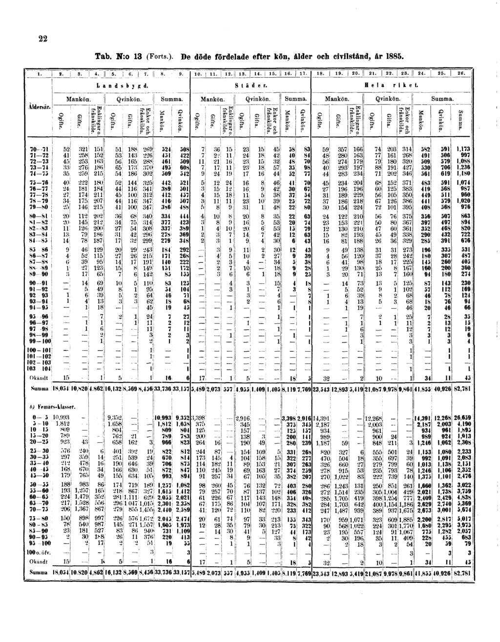 22 Tab. N:o 13 (Forts).