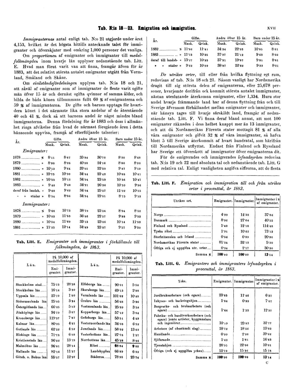 Tab. N:is 18 23. Emigration och immigration. XVII Immigranternas antal enligt tab.