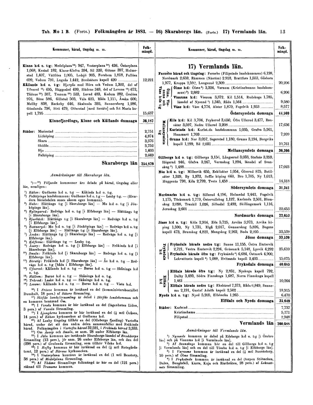 Tab. N:o 1 B. (Forts.) Folkmängden år 1883.