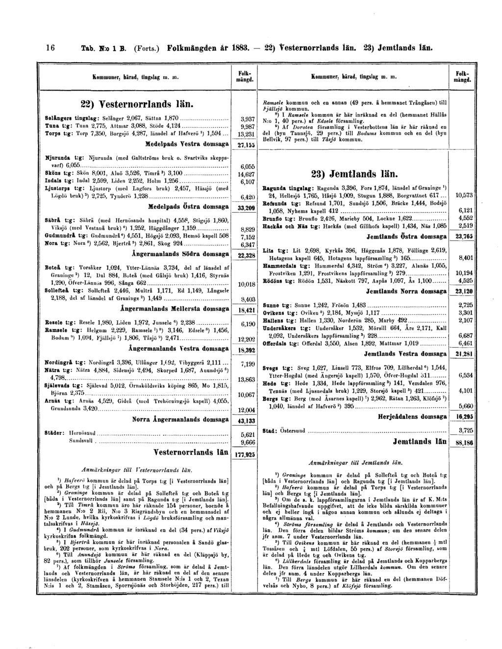 16 Tab. N:o 1 B. (Forts.) Folkmängden år 1883.