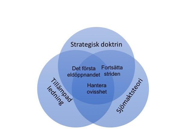 cirklarna på varandra. Det är viktigt att notera att det är en översiktlig modell och förenkling som illustrerar syftet med metoden och ramverket för analysen.