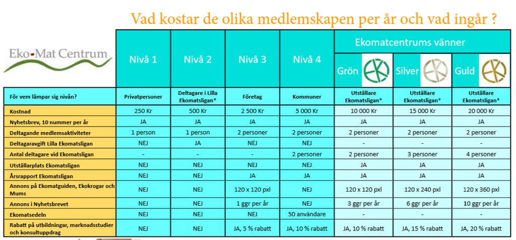 Föreningen Ekomatcentrum Nya medlemmar i september Förskolor: 72 nya förskolor som även deltar i Lilla Ekomatsligan Medlemskap 2016 Antalet medlemmar bland kommuner, landsting, företag och föreningar
