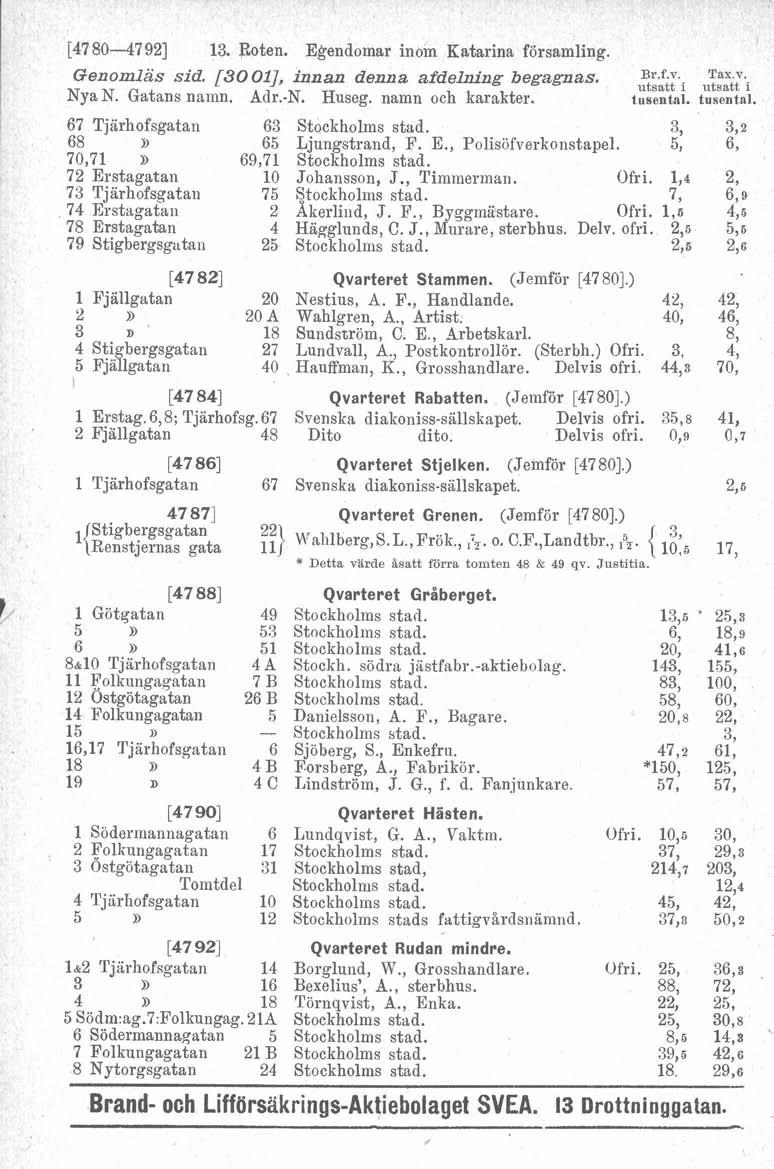 [4780-4792] 13. Roten, Egendomar inom Katarina församling. Genomläs sid. [3001], innan denna af delning begagnas. NyaN. Gatans namn. Adr.-N. Huseg. namn och karakter.