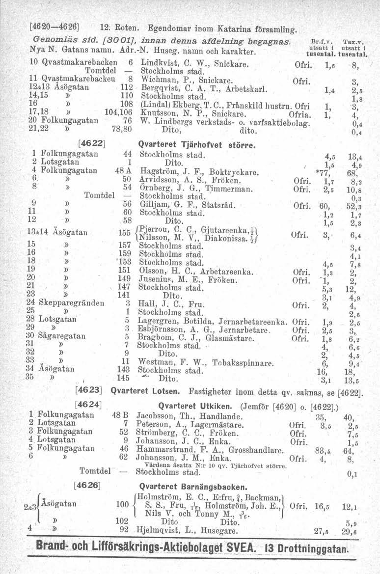 [4620-4626J 12; Roten. Egendomar inom Katarina församling. Genomläs sid. [3001J, innan denna afdelning begagnas. Nya N. Gatans namn. Adr.-N. Huseg. namn och karakter. 10 Qvastmakarebacken 6 Lindkvist.