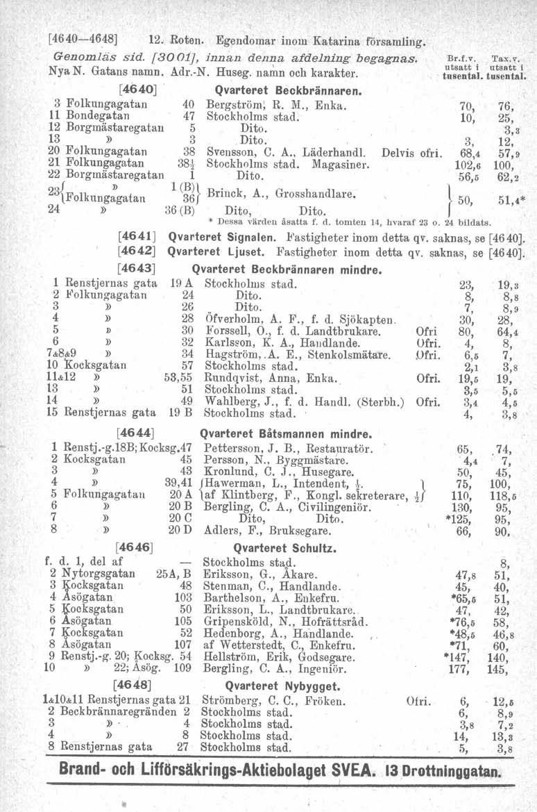 [4640-4648J 12. Roten. Egendomar inom Katarina församling. Genomläs sid. [3001), innan denna afdelning begagnas. Nya N. Gatans namn. Adr.-N. Huseg. namn och karakter. [4640J Qvarteret Beckbrännaren.