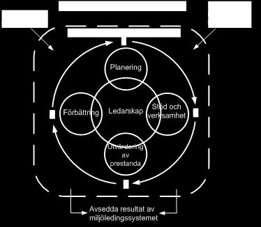 4 Planera-Genomföra-Följa upp-förbättra (PDCA) Det angreppssätt som ligger till grund för miljöledningssystem bygger på modellen Planera-Genomföra-Följa upp-förbättra (PDCA Plan-Do-Check-Act på