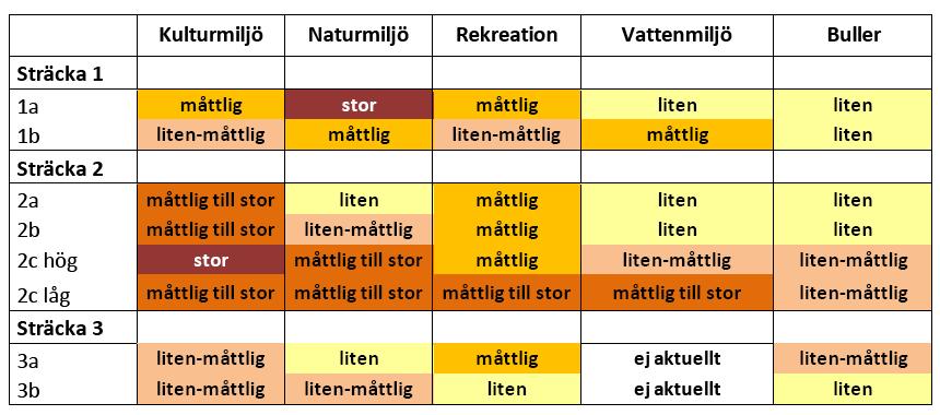 Val av delsträckor I samband med tilläggsbudget nr 1, år 2017, gjorde landskapsregeringen en samlad bedömning av resultaten i MKB:n för projekt västra Föglö, vilken beskrivs nedan.