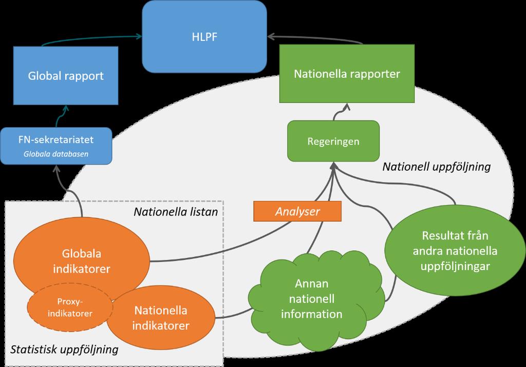 Nationell uppföljning 4. Nationell uppföljning Den nationella uppföljningen av genomförandet av Agenda 2030 behöver ses i ett större perspektiv än den statistiska uppföljningen.