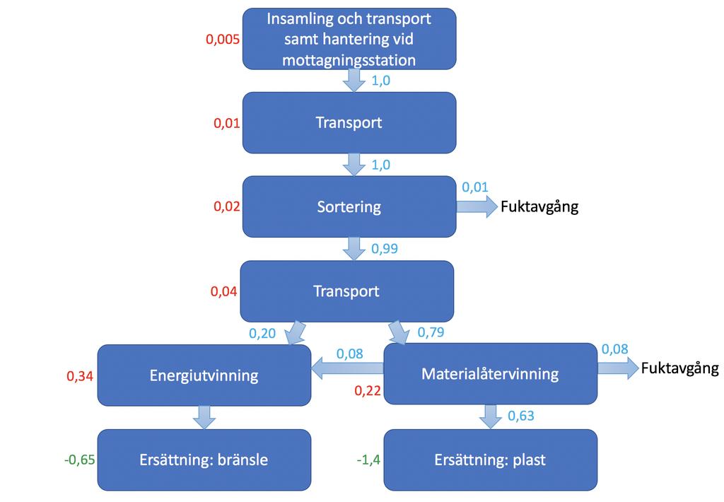 Figur 2: Resultat för plastkedjan från insamling till återvunnen råvara utifrån materialflöden och utsläpp av växthusgaser.