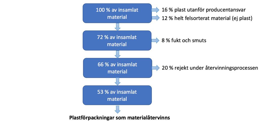 transporteras till Bredaryd och plasten från södra Sverige exporteras till Tyskland (Liljenström & Finnveden, 2015).