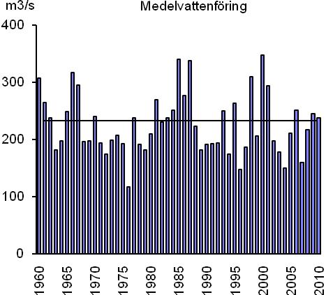 Resultat Vattenföring såväl dygns- som årsreglerad. Vattenföringen var något över det normala i början på året och något lägre i slutet.