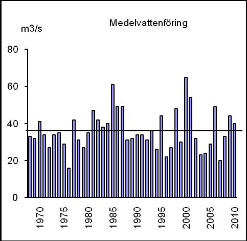 Resultat Dricksvattenkontroll Även i Voxnan vid Sunnerstaholm var flödet något högre än normalt med 40 m³/s (mv 1968-2009 36 m³/s) men något lägre än 2009 (44 m³/s).