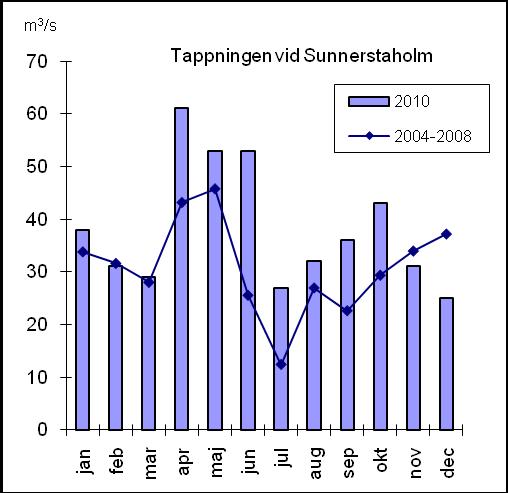 Jämfört med genomsnittet för perioden 2004-2008 var flödet högre över hela perioden från april till oktober.
