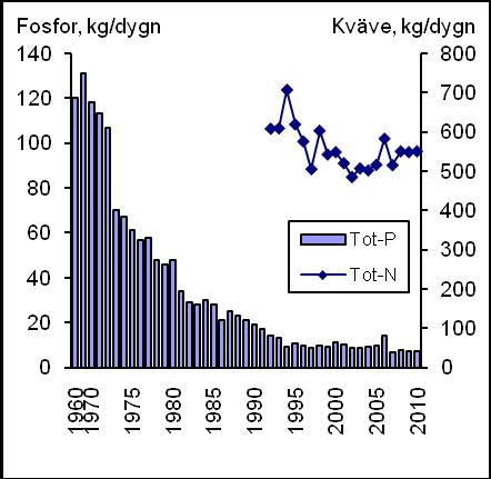 Resultat Avloppssvattenkontroll forutsläppet 1970.