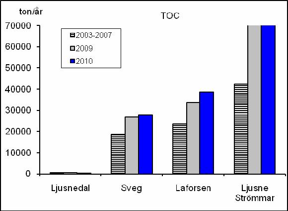 Halten organiskt material (TOC) var i nivå med resultatet för 2009 och medelhalterna varierade mellan som lägst 1,9 mg/l (mycket låg halt) vid Ljusnedal och 8,8 mg/l vid Ljusne Strömmar (måttligt hög
