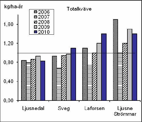 Resultat - Recipientkontroll Figur 46. Arealförlust av kväve i Ljusnan. Linjen visar gränsen mellan mycket låga och låga förluster. Figur 47. Antal Escherichia coli i Ljusnans övre del.
