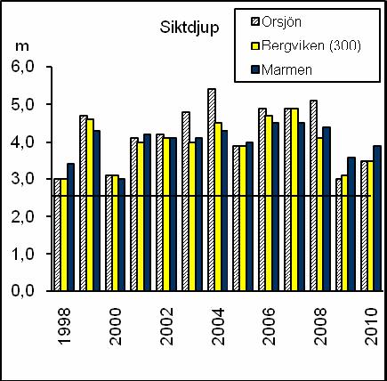 Resultat - Recipientkontroll I efterföljande figur jämförs siktdjupet i augusti under perioden 1998-2010.