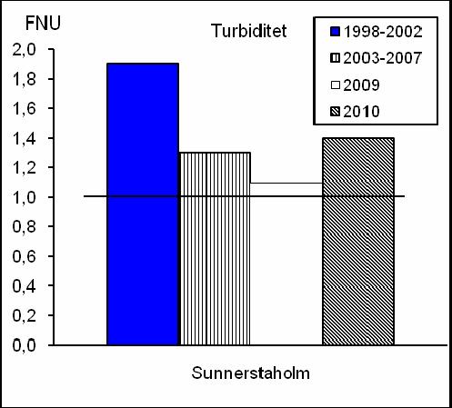 Resultat - Recipientkontroll Figur 63. Färgtal och vattenföring i Voxnan vid Sunnerstaholm.