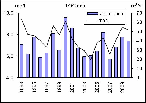 Slamhalten var dock lägre 2010 jämfört med 2009 (mv 1,2 respektive 1,5 mg/l) men även samtliga flerårsmedelvärden vid stationen (figur 64-65). Figur 65. Slamhalt i Voxnan vid Sunnerstaholm.