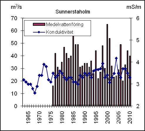 Resultat - Recipientkontroll mer saltrikt grundvatten men sambandet är inte entydigt (figur 59). Figur 61. Natrium och kalium i Voxnan vid Sunnerstaholm. Figur 59.