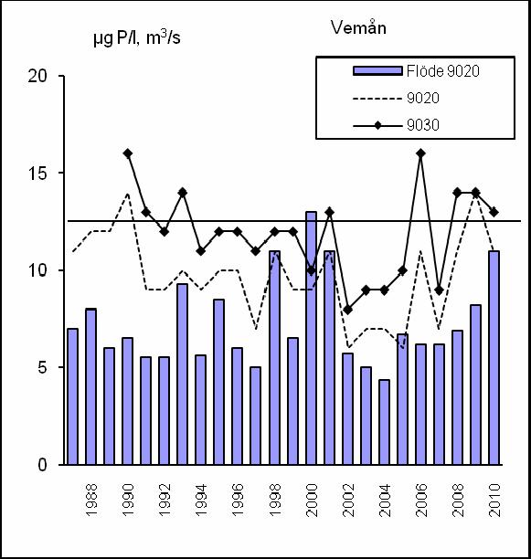 Resultat - Recipientkontroll 2009 medan 9030 är i nivå med tidigare resultat. Transport och arealförlust av både TOC, fosfor och kväve är högre än tidigare.