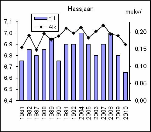 Resultat - Recipientkontroll Västersjön (19620) Figur 97. ph och alkalinitet i Hässjaån. Samtliga resultat avser medianvärden.