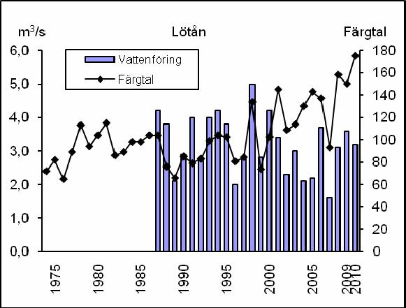 Samtliga resultat avser medianvärden. Linjen visar gränsen mellan svagt sura och nära neutrala förhållanden respektive mellan god och mycket god buffertkapacitet.