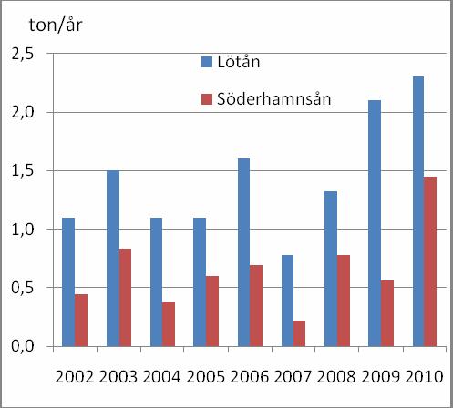 Resultat - Recipientkontroll maj kunde detta ej genomföras pga. för stort flöde, viket gjorde att detta värde fått ersättas med beräknat data från SMHIs webbtjänst S-hype.